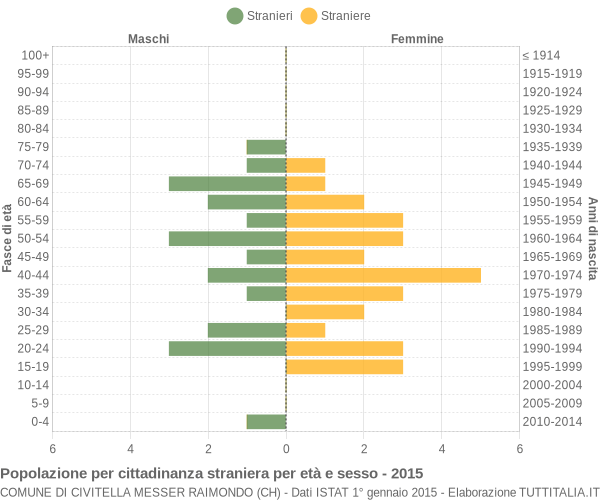 Grafico cittadini stranieri - Civitella Messer Raimondo 2015