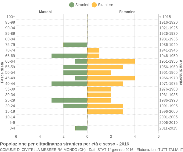 Grafico cittadini stranieri - Civitella Messer Raimondo 2016