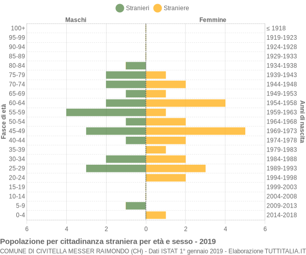 Grafico cittadini stranieri - Civitella Messer Raimondo 2019