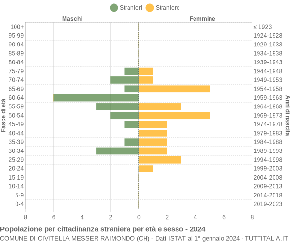 Grafico cittadini stranieri - Civitella Messer Raimondo 2024