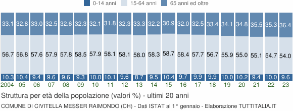 Grafico struttura della popolazione Comune di Civitella Messer Raimondo (CH)