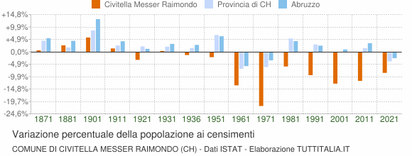 Grafico variazione percentuale della popolazione Comune di Civitella Messer Raimondo (CH)