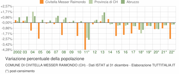 Variazione percentuale della popolazione Comune di Civitella Messer Raimondo (CH)