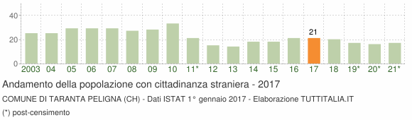 Grafico andamento popolazione stranieri Comune di Taranta Peligna (CH)