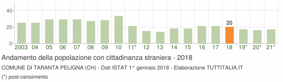 Grafico andamento popolazione stranieri Comune di Taranta Peligna (CH)