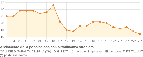 Andamento popolazione stranieri Comune di Taranta Peligna (CH)