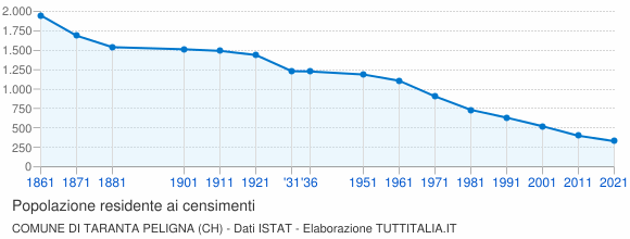Grafico andamento storico popolazione Comune di Taranta Peligna (CH)