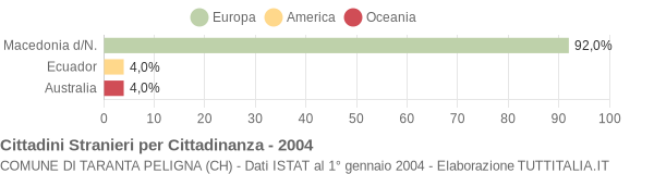 Grafico cittadinanza stranieri - Taranta Peligna 2004