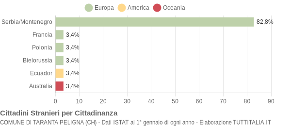 Grafico cittadinanza stranieri - Taranta Peligna 2005