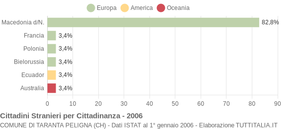 Grafico cittadinanza stranieri - Taranta Peligna 2006