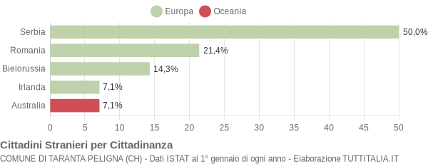 Grafico cittadinanza stranieri - Taranta Peligna 2013