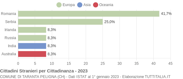 Grafico cittadinanza stranieri - Taranta Peligna 2023