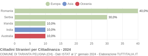 Grafico cittadinanza stranieri - Taranta Peligna 2024