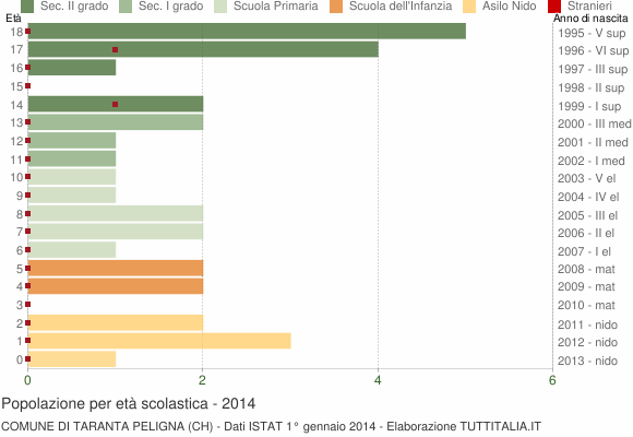 Grafico Popolazione in età scolastica - Taranta Peligna 2014