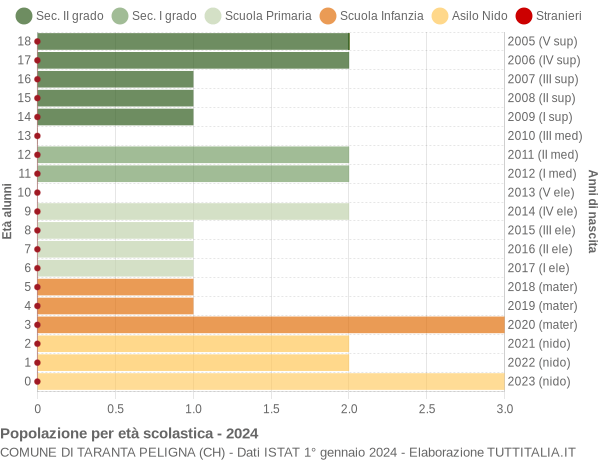 Grafico Popolazione in età scolastica - Taranta Peligna 2024