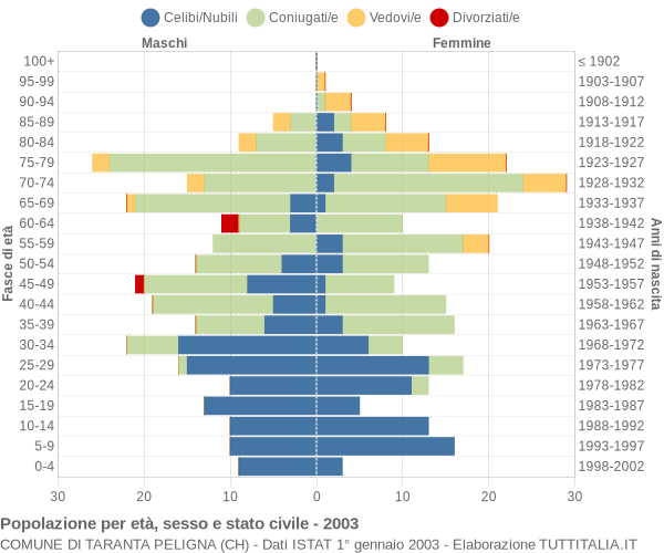 Grafico Popolazione per età, sesso e stato civile Comune di Taranta Peligna (CH)