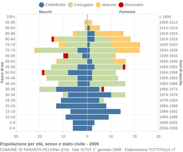 Grafico Popolazione per età, sesso e stato civile Comune di Taranta Peligna (CH)