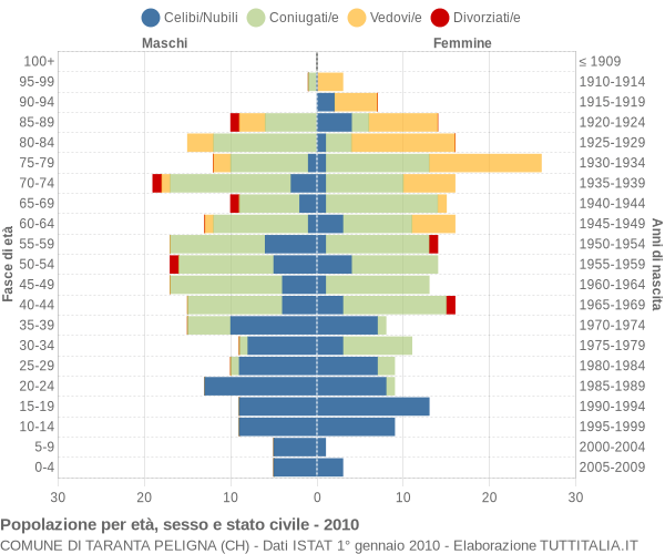 Grafico Popolazione per età, sesso e stato civile Comune di Taranta Peligna (CH)