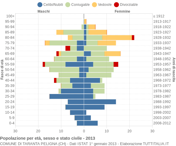 Grafico Popolazione per età, sesso e stato civile Comune di Taranta Peligna (CH)
