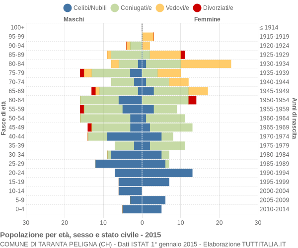 Grafico Popolazione per età, sesso e stato civile Comune di Taranta Peligna (CH)
