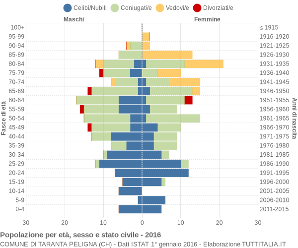 Grafico Popolazione per età, sesso e stato civile Comune di Taranta Peligna (CH)