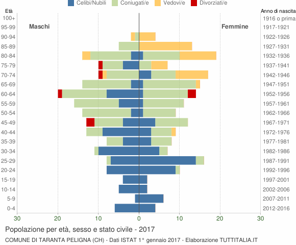 Grafico Popolazione per età, sesso e stato civile Comune di Taranta Peligna (CH)