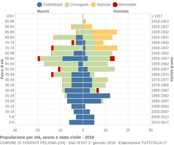 Grafico Popolazione per età, sesso e stato civile Comune di Taranta Peligna (CH)