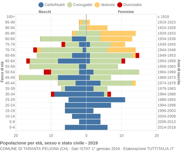 Grafico Popolazione per età, sesso e stato civile Comune di Taranta Peligna (CH)