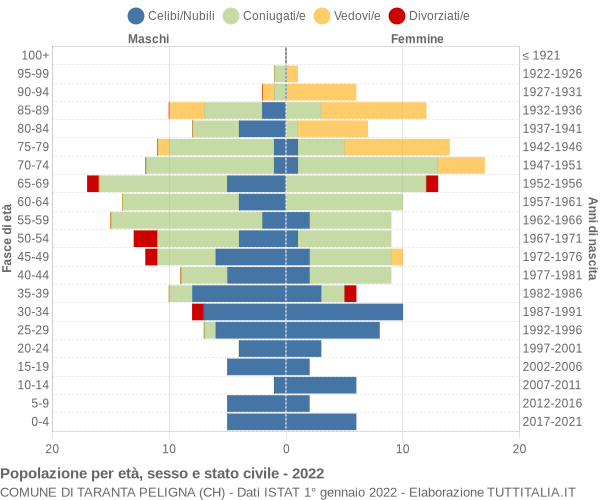 Grafico Popolazione per età, sesso e stato civile Comune di Taranta Peligna (CH)