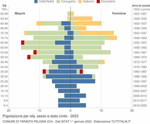 Grafico Popolazione per età, sesso e stato civile Comune di Taranta Peligna (CH)