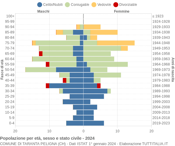 Grafico Popolazione per età, sesso e stato civile Comune di Taranta Peligna (CH)