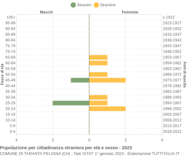 Grafico cittadini stranieri - Taranta Peligna 2023