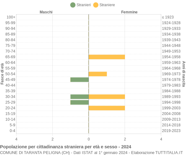 Grafico cittadini stranieri - Taranta Peligna 2024