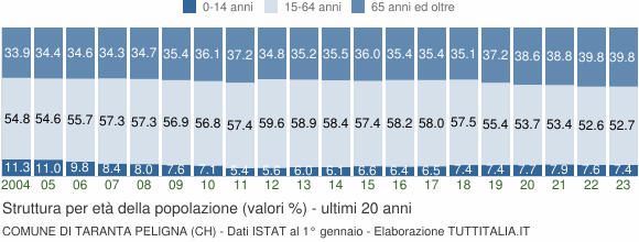 Grafico struttura della popolazione Comune di Taranta Peligna (CH)