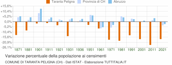 Grafico variazione percentuale della popolazione Comune di Taranta Peligna (CH)
