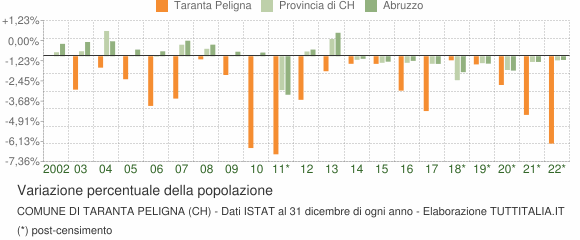 Variazione percentuale della popolazione Comune di Taranta Peligna (CH)