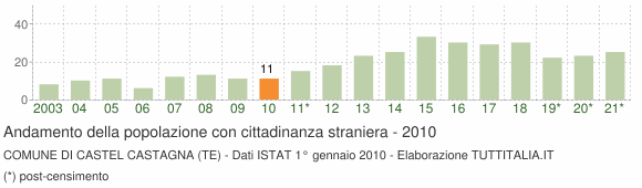 Grafico andamento popolazione stranieri Comune di Castel Castagna (TE)