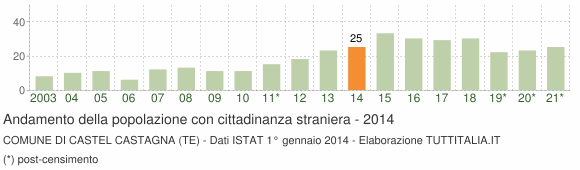 Grafico andamento popolazione stranieri Comune di Castel Castagna (TE)