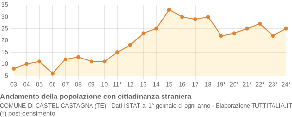 Andamento popolazione stranieri Comune di Castel Castagna (TE)