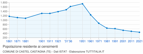 Grafico andamento storico popolazione Comune di Castel Castagna (TE)