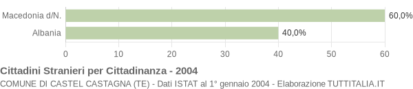 Grafico cittadinanza stranieri - Castel Castagna 2004