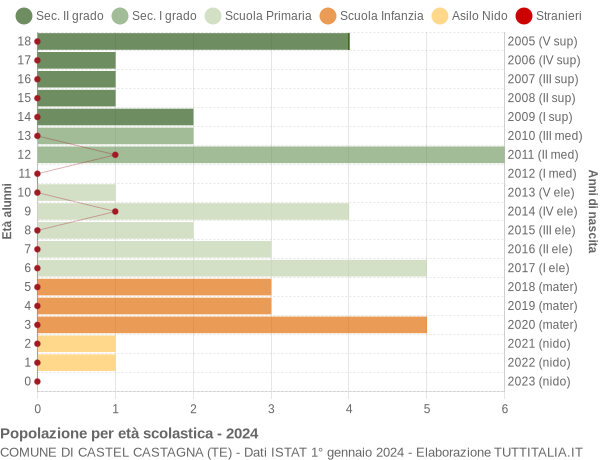 Grafico Popolazione in età scolastica - Castel Castagna 2024