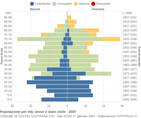 Grafico Popolazione per età, sesso e stato civile Comune di Castel Castagna (TE)