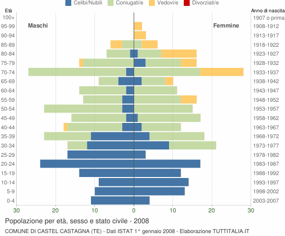 Grafico Popolazione per età, sesso e stato civile Comune di Castel Castagna (TE)