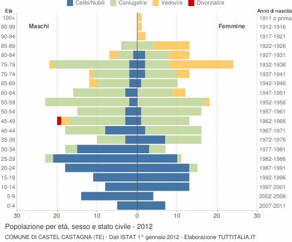 Grafico Popolazione per età, sesso e stato civile Comune di Castel Castagna (TE)