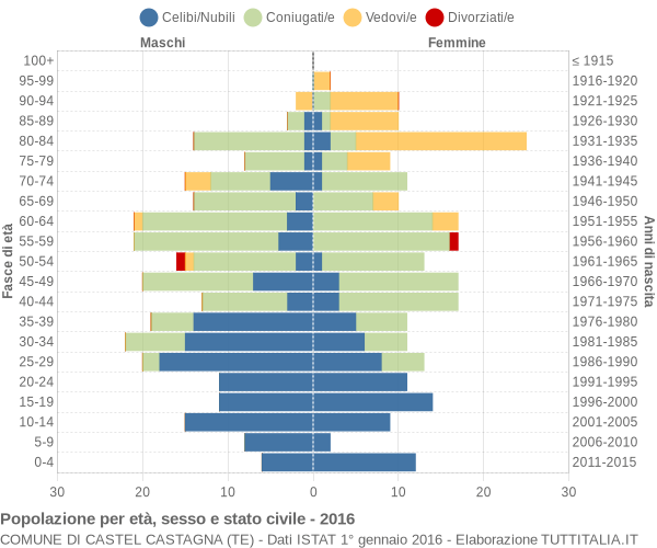 Grafico Popolazione per età, sesso e stato civile Comune di Castel Castagna (TE)