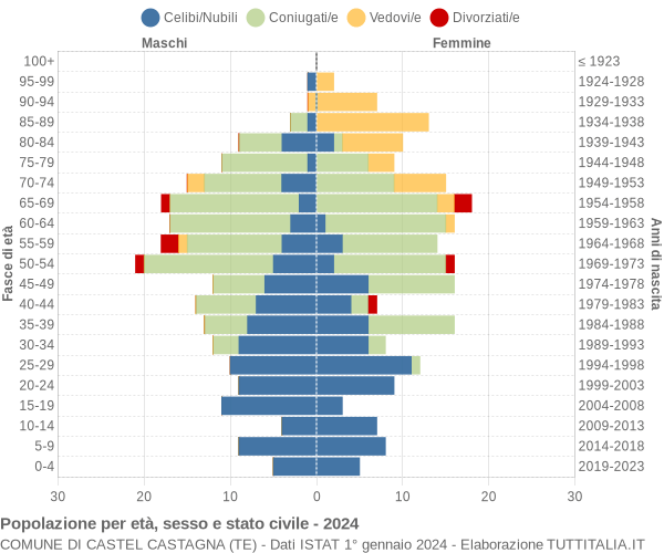 Grafico Popolazione per età, sesso e stato civile Comune di Castel Castagna (TE)