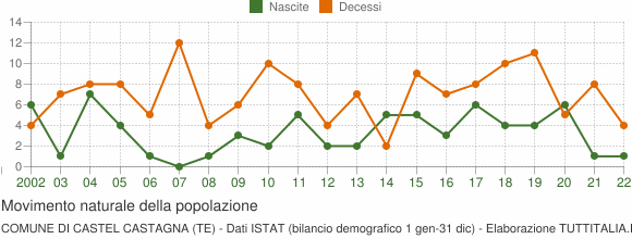 Grafico movimento naturale della popolazione Comune di Castel Castagna (TE)