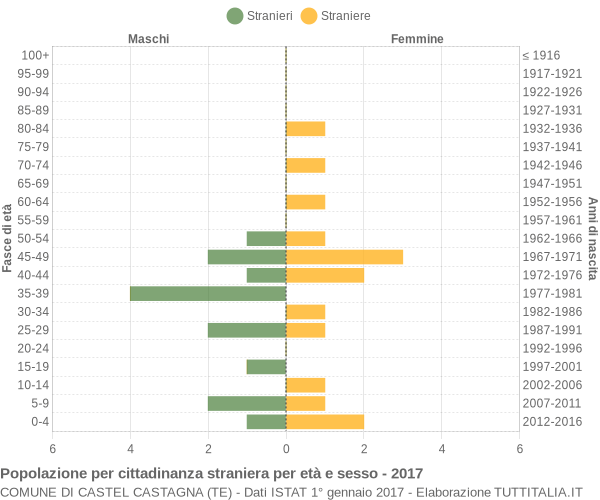 Grafico cittadini stranieri - Castel Castagna 2017