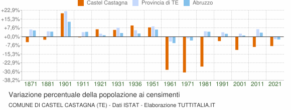 Grafico variazione percentuale della popolazione Comune di Castel Castagna (TE)